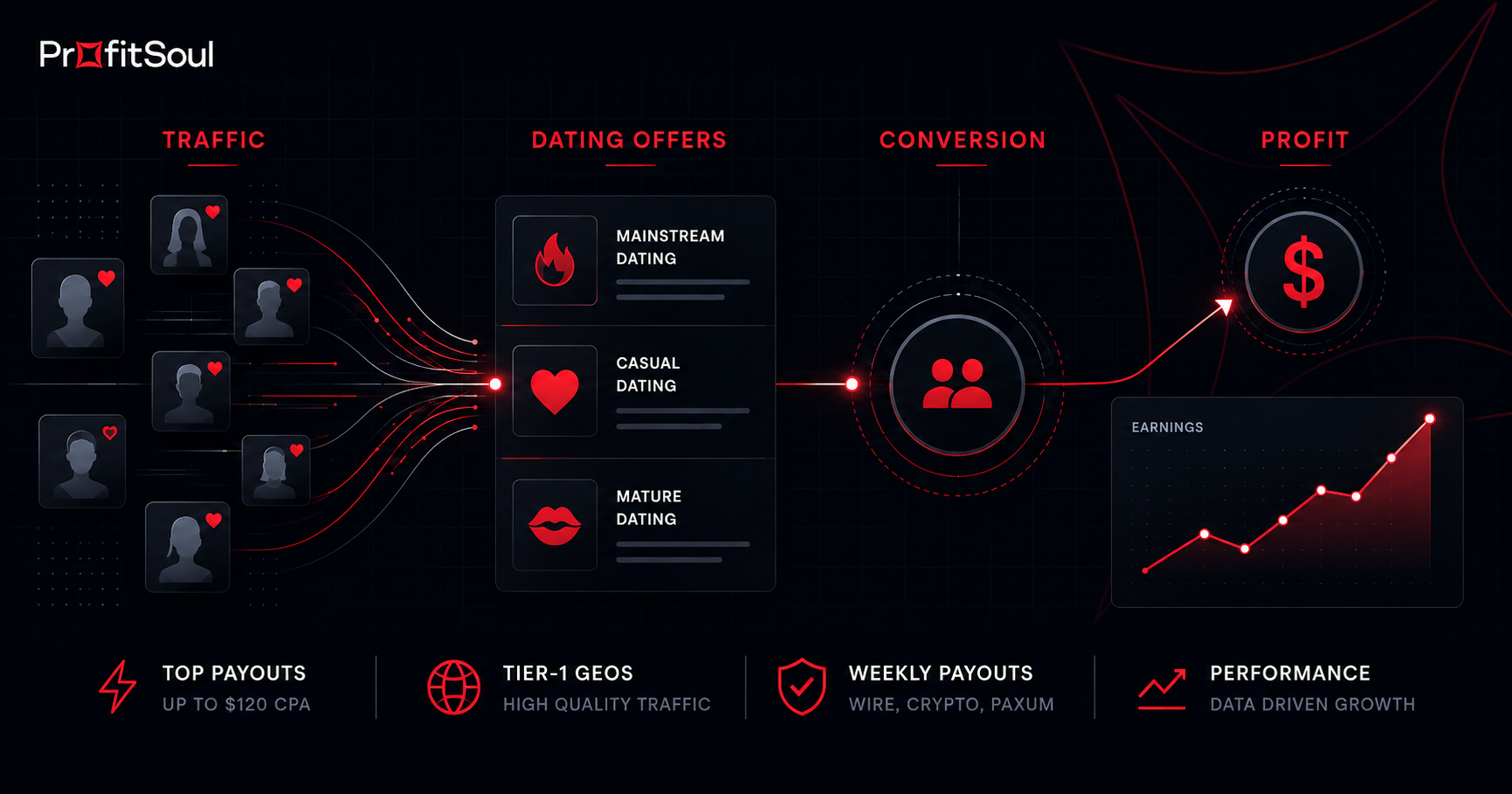 How to Monetize a Website: Get Paid for Dating Traffic